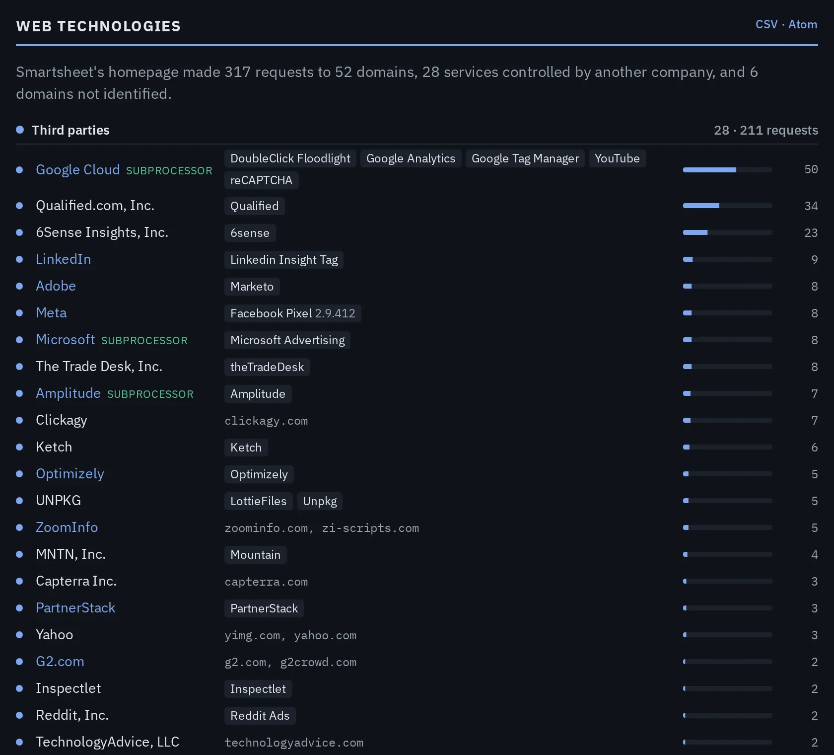 Smartsheet's homepage, observed in a browser: services loaded, grouped by who controls each domain
