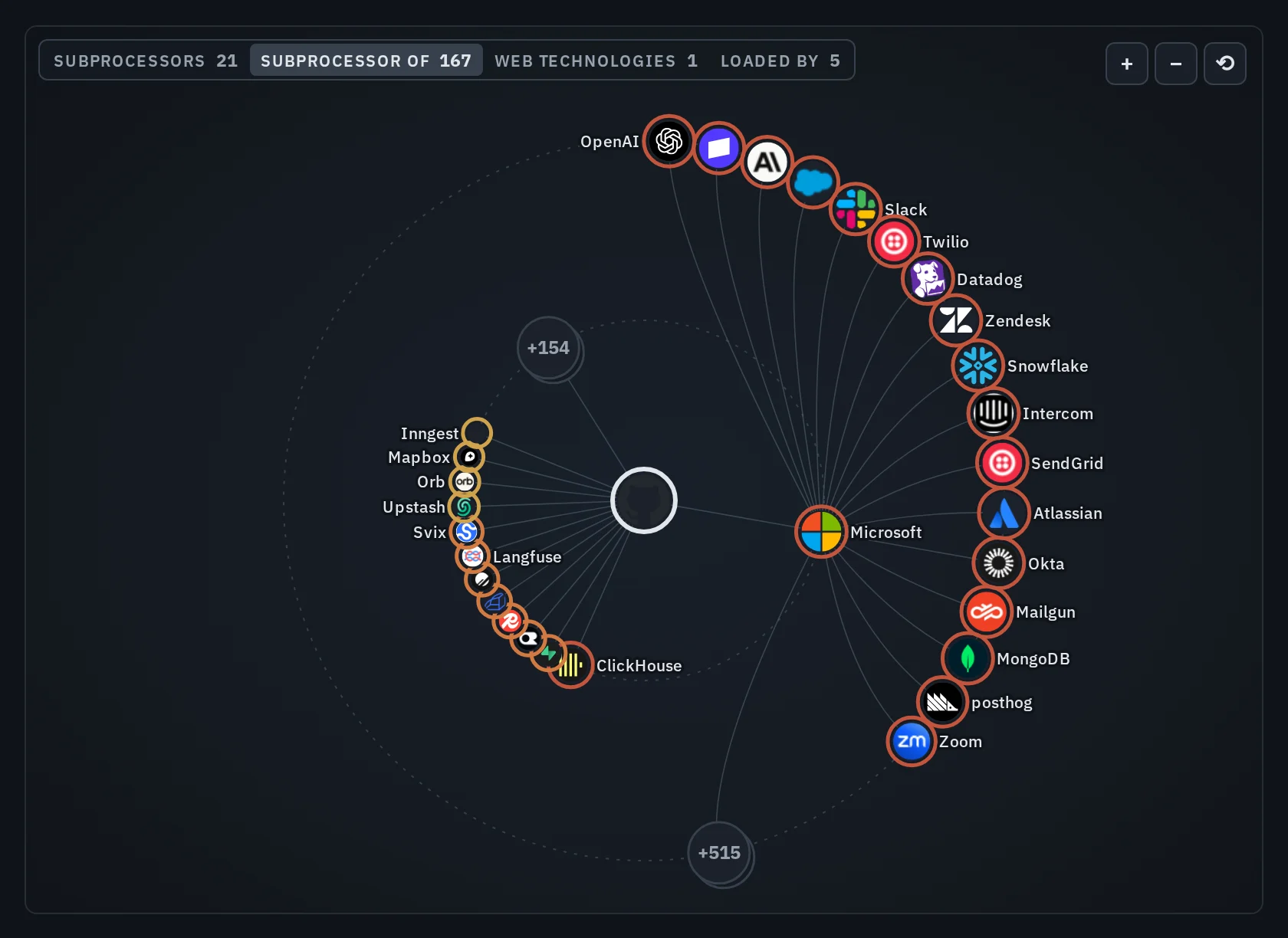 GitHub's graph turned to the vendors that name it as a subprocessor: 167 in this snapshot