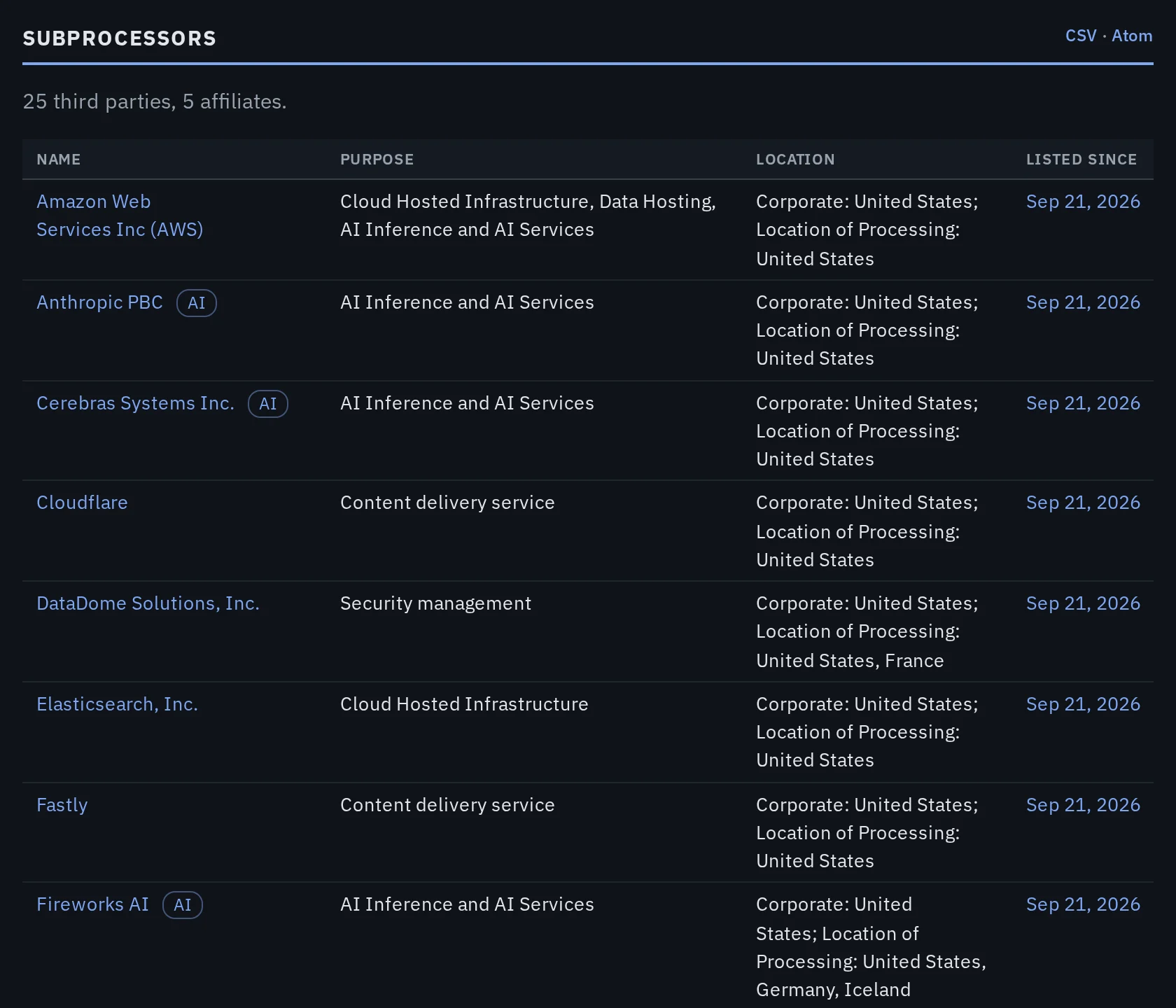 GitHub's subprocessor list read into rows: name, purpose, location and the date each was first listed