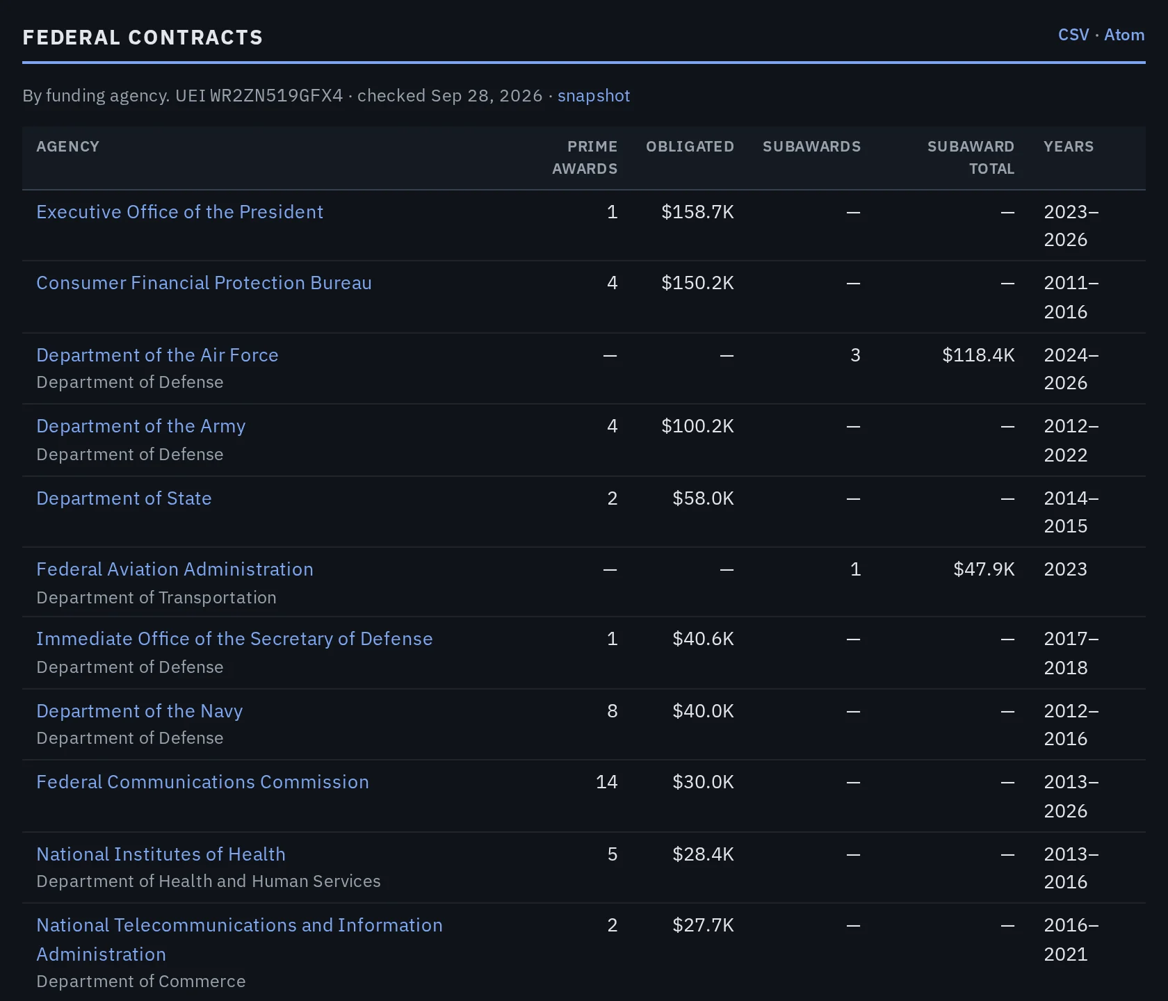 GitHub's federal contracts by funding agency, from USAspending, with the UEI and snapshot