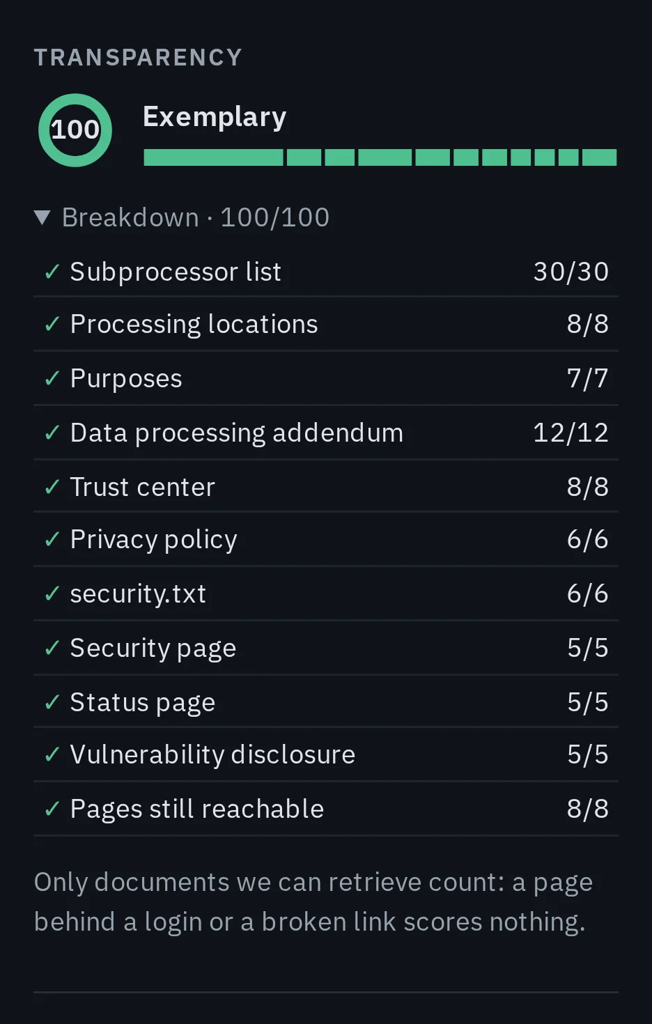 GitHub's transparency rating, 100 of 100, with its breakdown: subprocessor list, locations, purposes, DPA, trust center, privacy policy, security.txt, security page, status page, vulnerability disclosure, pages still reachable