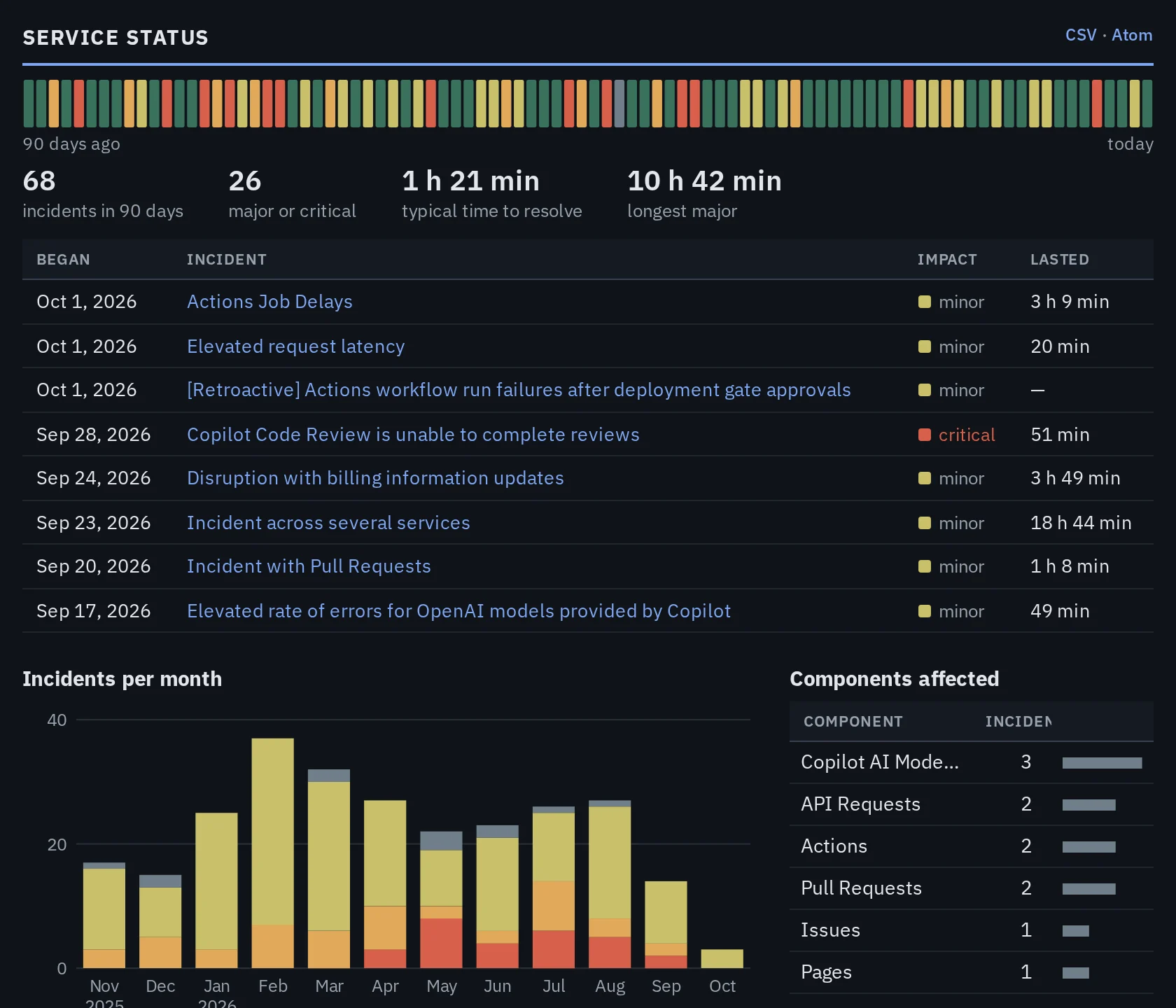 GitHub's service status: 90 days of reported incidents, their impact and duration, and incidents per month